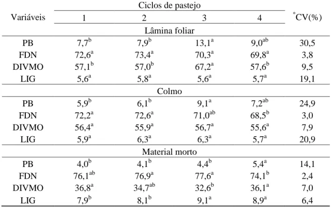 Tabela  7.  Teores  (%)  de  proteína  bruta  (PB),  fibra  em  detergente  neutro  (FDN), 