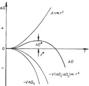 Figura  2.7.  A  variação  de  G  em  função  de  r  para  a  nucleação  homogênea.  Existe  uma  barreira G* de energia de ativação [17]