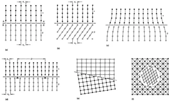 Figura  2.10.  Vários  tipos  de  interfaces  entre  fases  que  podem  ocorrer  entre  matriz  e  precipitado