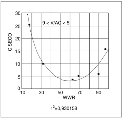 Figura 5: WWR (%) x Consumo de Energia no Período Seco (kWh/m². Mês).  