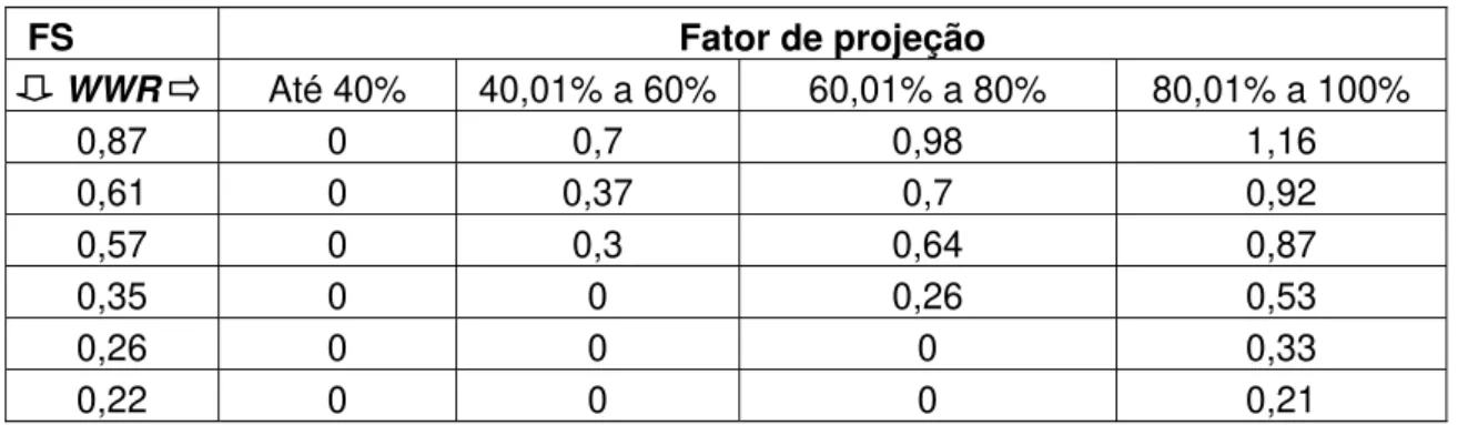 Tabela 3: Alguns limites mínimos do fator de projeção das janelas orientadas a oeste em função do  percentual de área de janela na fachada e do fator solar