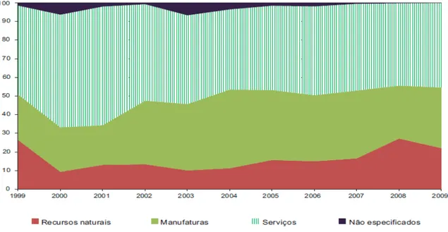 GRÁFICO  02  -  AMÉRICA  LATINA  E  CARIBE:  SETORES  DE  DESTINO  DO  INVESTIMENTO ESTRANGEIRO DIRETO, 1999-2009 (Em porcentagens)  