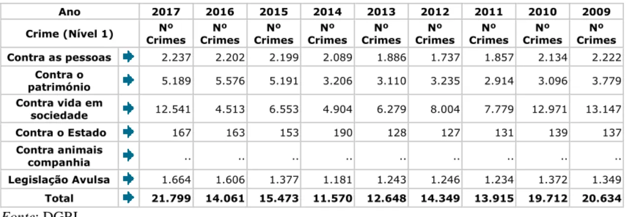 Tabela 4. Crimes registados pela GNR 