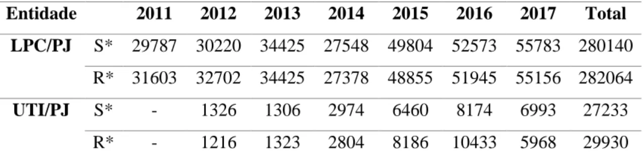 Gráfico 5. Inspeções judiciárias realizadas pela PSP 