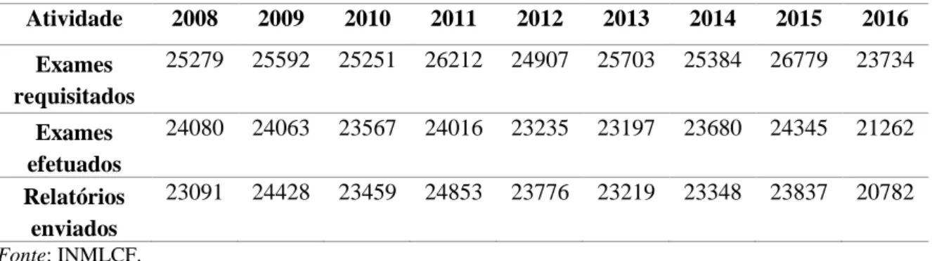 Tabela 9. Atividade pericial desenvolvida nos Gabinetes Médico-Legais do INMLCF  Atividade  2008  2009  2010  2011  2012  2013  2014  2015  2016  Processos  abertos  50621  52616  52008  52101  50796  52231  47712  50615  50258  Exames  efetuados  48651  5