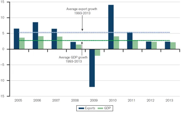 Gráfico 2: Crescimento  das atividades econômicas  Fonte: WTR,  2014, p. 18 