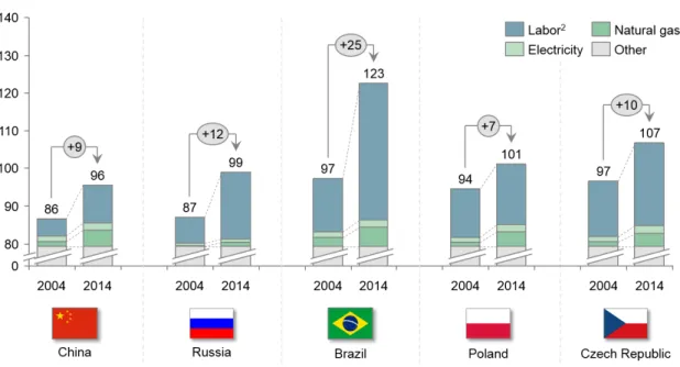 Gráfico 3: Aumento  dos custos operacionais de 2014 versus 2014  Fonte: BCG (2015) ‡