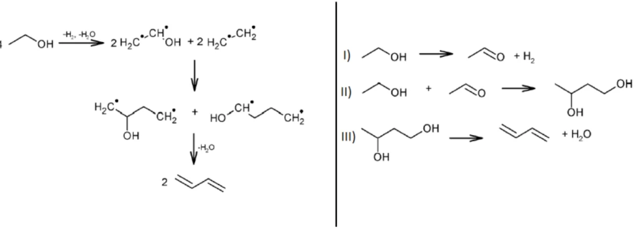 Figura 2.5: Primeiros mecanismos propostos para a formação de BD a partir de etanol [21]