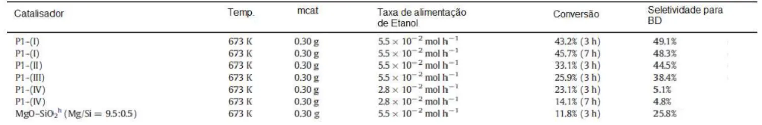 Tabela 2.5: Resultados para os testes catalíticos realizados por BABA et al. [45]. 