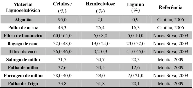 Tabela 1- Composição química de materiais lignocelulósicos.  Material  Lignocelulósico  Celulose  (%)  Hemicelulose (%)  Lignina (%)  Referência  Algodão 95,0 2,0 0,9 Canilha, 2006