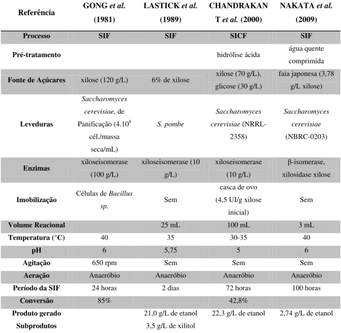 Tabela 4 - Estudos sobre a produção de etanol por isomerização e fermentação simultâneas