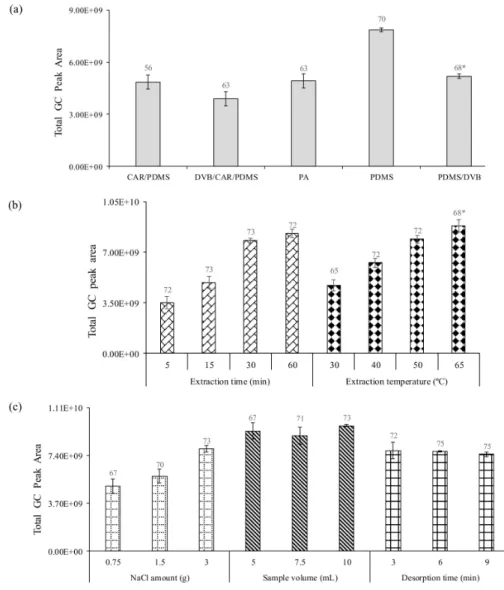 Figure 2. Effect of (a) fiber coating; (b) extraction time and extraction temperature; and (c) ionic strength, sample volume, desorption time on the volatile compounds extraction efficiency from wine vinegar.