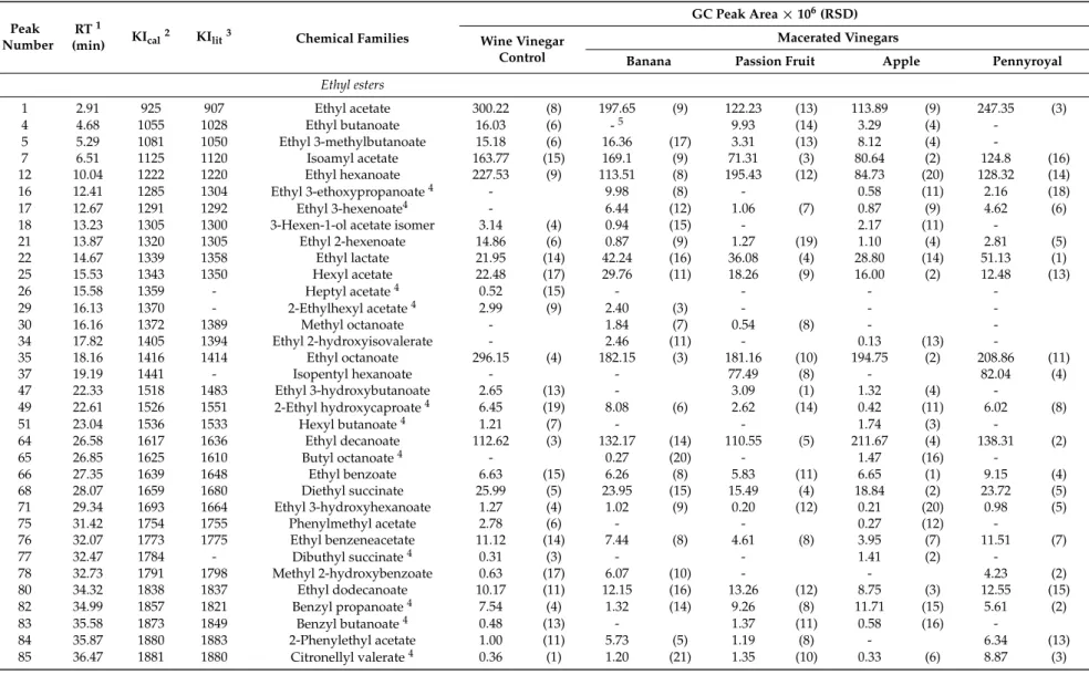 Table 1. Volatile organic compounds (VOCs) identified in wine-based aromatic vinegars (WBAVs) by headspace solid-phase microextraction (HS-SPME) PDMS /GC-MS.