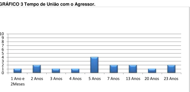 GRÁFICO 3 Tempo de União com o Agressor.    