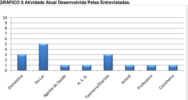 GRÁFICO 8 Atividade Atual Desenvolvida Pelas Entrevistadas. 