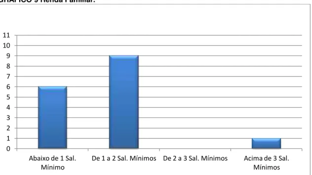 GRÁFICO 9 Renda Familiar. 