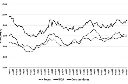 Figura 1 – Previsões e inﬂação realizada