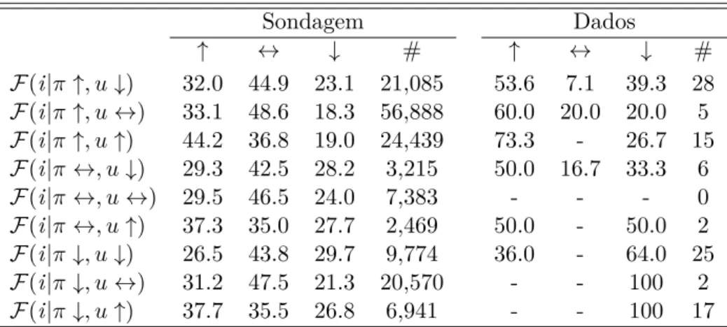 Tabela 2 – Frequências condicionais da Sondagem e dados