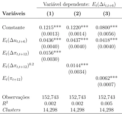 Tabela 3 – Regra de Taylor nas expectativas Variável dependente: E t (∆i t,t+6 )
