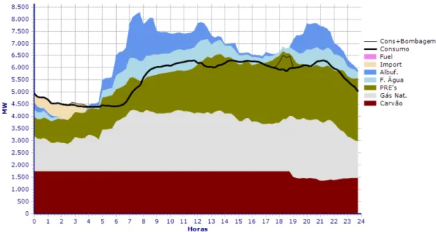 Figura 1.3: Diagrama de consumo total do dia 9 de maio de 2017, em Portugal [6]