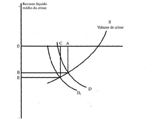 Figura 2 Gráfico Oferta do crime e a curva de demanda negativa para o combate ao crime 