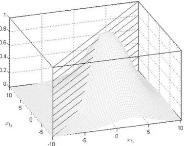 Figura 2.1: correntropia como a integral no espaço gaussiano ao longo da reta x t 1 = x t 2