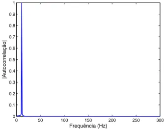 Figura 2.4: Densidade espectral de potência de um cosseno com frequência de 10Hz. Dessa forma, é possível concluir que tanto no domínio da frequência quanto no  domí-nio do tempo a influência do tamanho do kernel obedece às mesmas propriedades