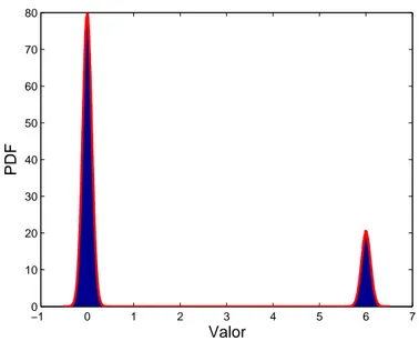 Figura 5.1: Função densidade de probabilidade do ruído da impulsivo Parâmetros Valores