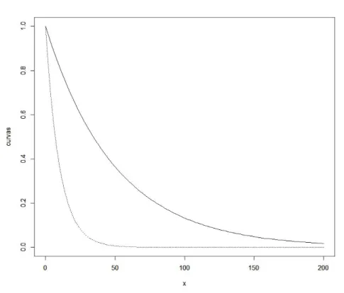 Figura 16 – Na linha contínua: g(x) = 0, 98 x , na linha pontilhada g(x) = exp( − 0, 1 x)
