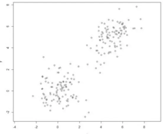 Figura 17 – Gráﬁco de dispersão dos pontos simulados. A amostra pseudo-completa inicial possui apenas um grupo.