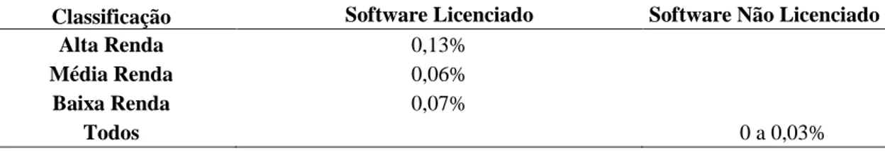 Tabela 1- O Impacto na Elasticidade Renda de 1% de Aumento no Uso de Software  Sobre o PIB 