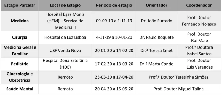 Tabela 1 – Cronograma das atividades desenvolvidas no Estágio Profissionalizante do 6º ano de Medicina