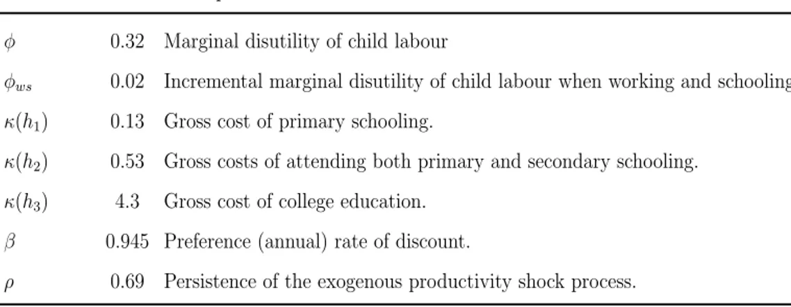 Table 5: Empirical Moments.