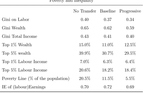 Table 8: Poverty and Inequality Outcomes