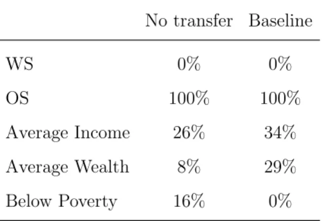 Table 10: Baseline CCT - Targeted Families No transfer Baseline WS 0% 0% OS 100% 100% Average Income 26% 34% Average Wealth 8% 29% Below Poverty 16% 0%