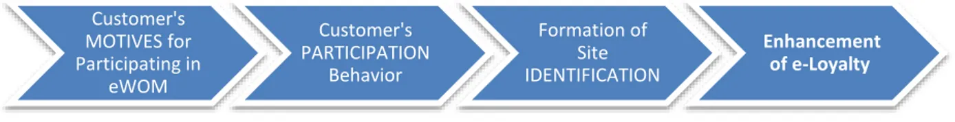 Figure 3.  Conceptual framework for enhancement of e-loyalty (Yoo et al, 2013). 