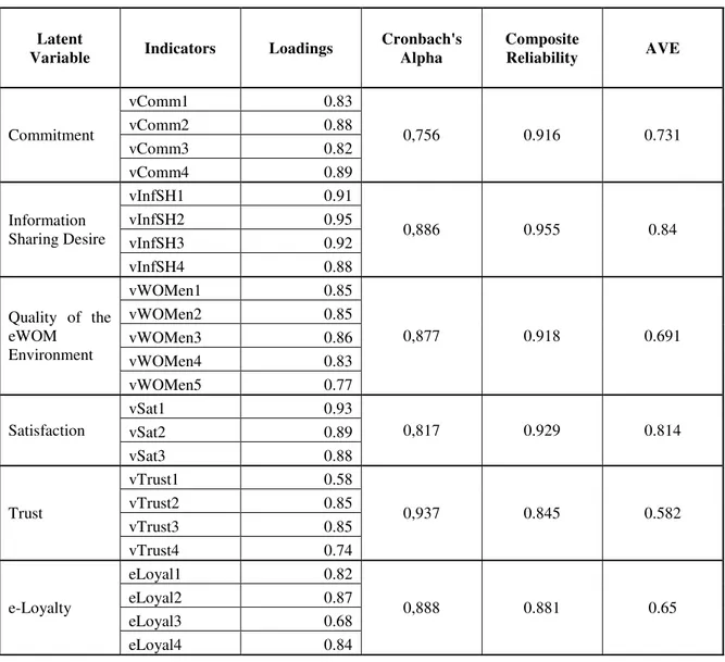 Table 4.  Indicator loadings, and AVE, composite reliability, and Cronbach’s alpha for the Variables