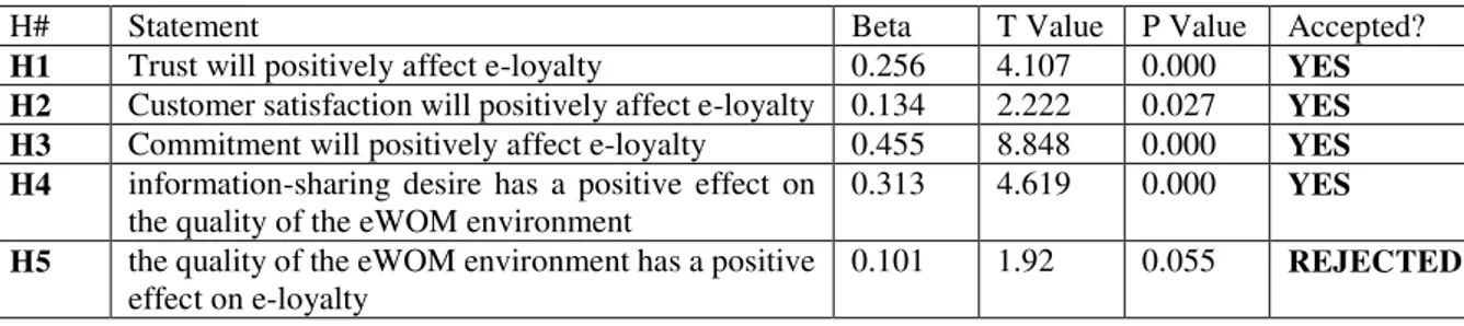 Table 6.  Testing the research hypotheses  