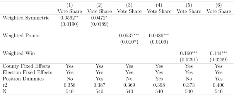 Table 2 – Effects on Voting Share