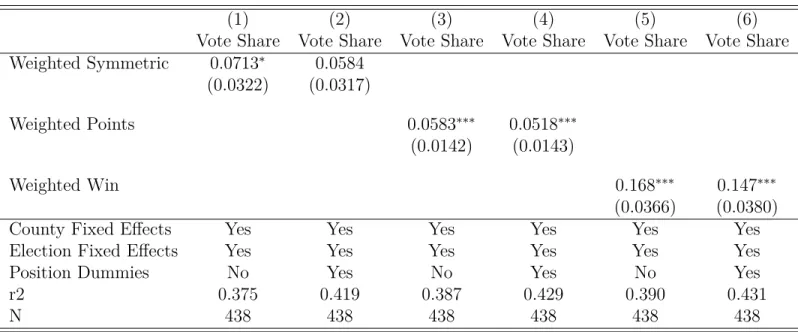 Table 4 – Effects on Voting Share with GDP covariate