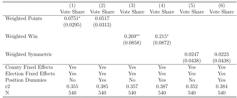 Table 5 – Effects on Voting Share (Weekend Prior to Election)