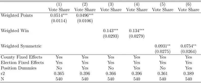 Table 7 – Effects on Voting Share (Election Weekend)