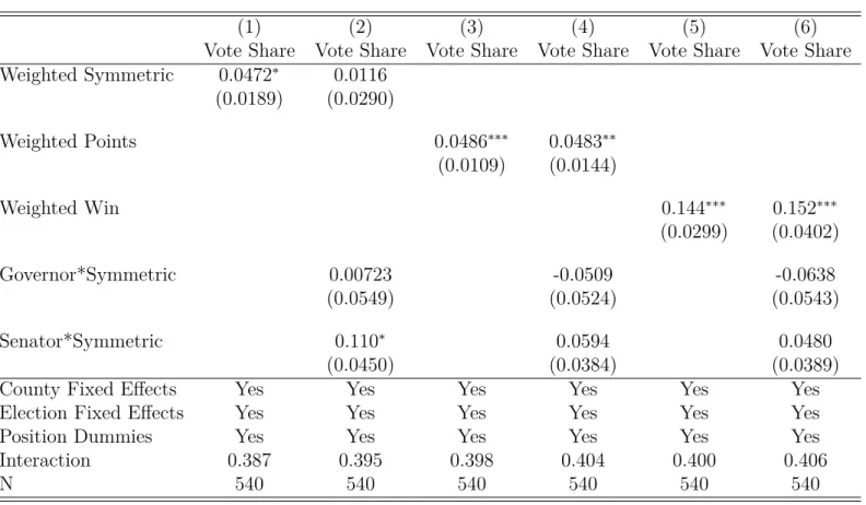 Table 8 – Position Heterogeneidity