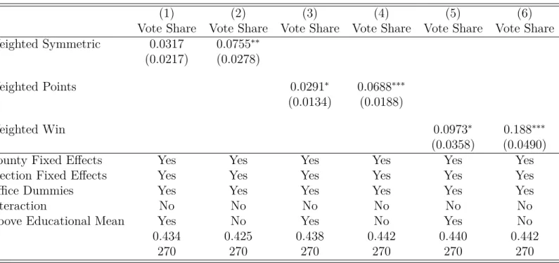 Table 9 – Educational Heterogeneidity