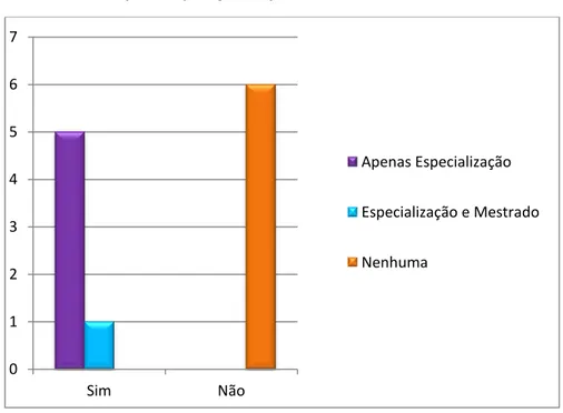 Gráfico 6: Inserção em pós-graduação. 