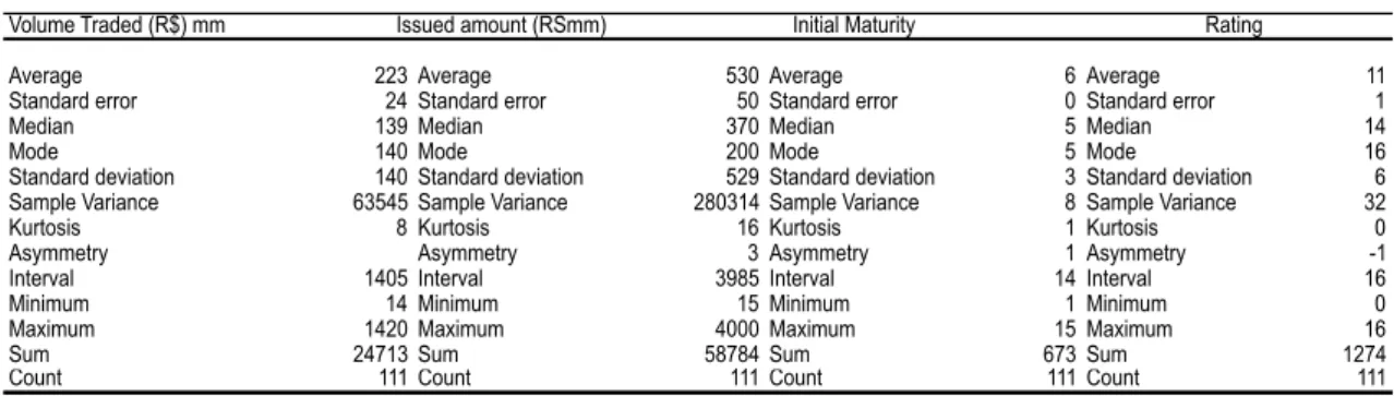 Table 5 Descriptive Analysis of Sample 1 (111 debentures) 