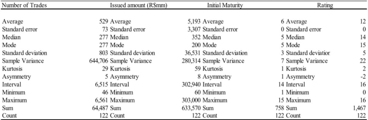 Table 7 Descriptive Analysis of Sample 2 (122 debentures) 