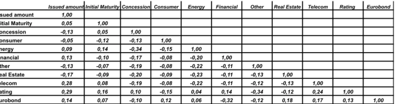 Table 8 Correlation Matrix (Sample 1) 