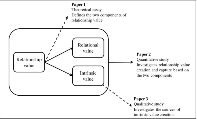 Figure 1.1 - Brief description of the three papers. 