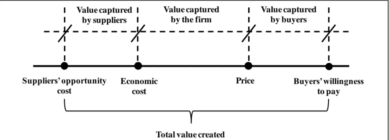 Figure 2.1 - Total value created by a focal firm.  Source: Brandenburger and Stuart (1996)